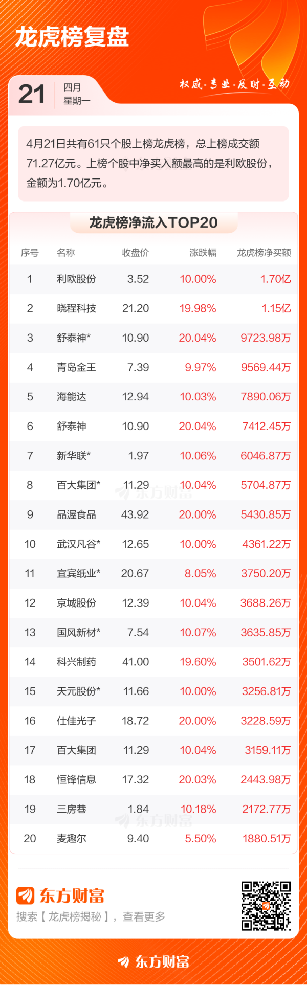 配资平开户 4月21日龙虎榜复盘