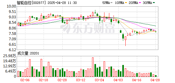 配资好评配资门户 智能自控(002877.SZ)2025年一季报净利润为541.99万元、较去年同期下降61.80%