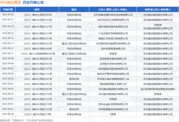 黄金配资开户官网 河北建设集团作为被告/被上诉人的1起涉及建设工程施工合同纠纷的诉讼将于2025年6月16日开庭