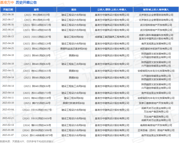 场内股票配资 基准方中作为原告/上诉人的1起涉及建设工程设计合同纠纷的诉讼将于2025年6月17日开庭