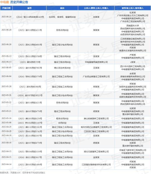 配资老牌炒股配资门户 中电建作为被告/被上诉人的1起涉及劳务合同纠纷的诉讼将于2025年6月20日开庭