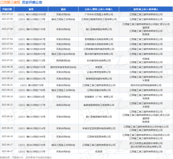 可靠配资平台 江西第三建筑作为被告/被上诉人的1起涉及买卖合同纠纷的诉讼将于2025年6月20日开庭