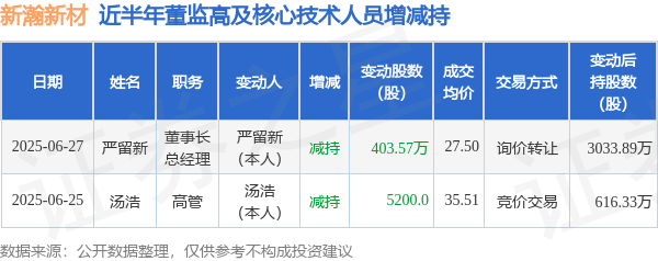 配资公司最靠谱三个平台 新瀚新材: 6月27日高管严留新减持股份合计403.57万股